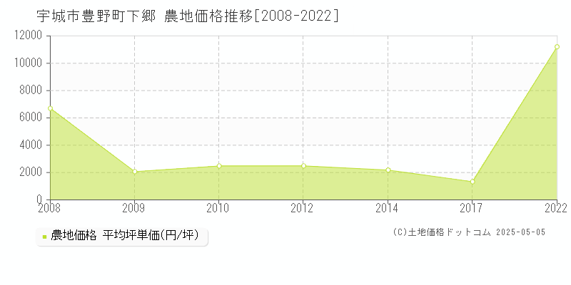 宇城市豊野町下郷の農地価格推移グラフ 