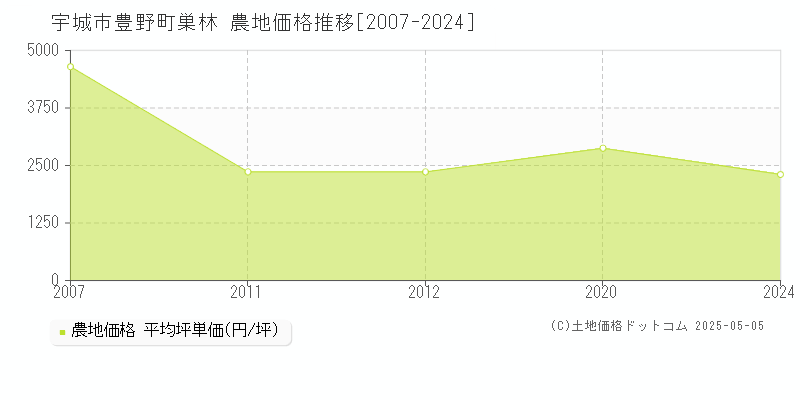 豊野町巣林(宇城市)の農地価格推移グラフ(坪単価)[2007-2024年]