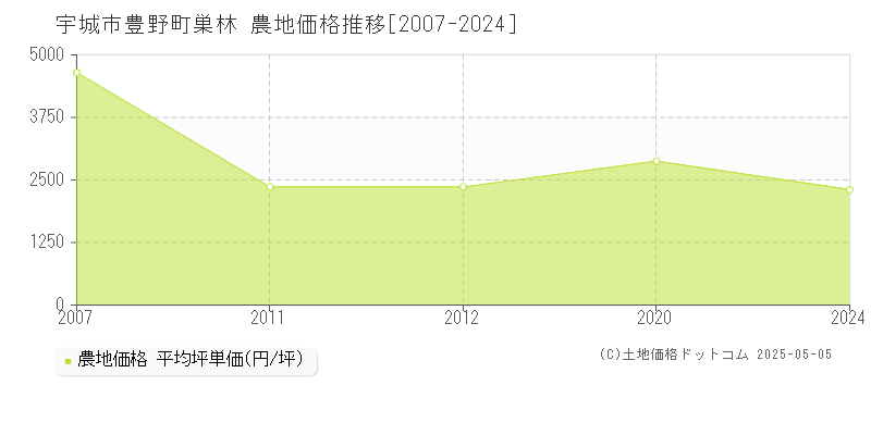 宇城市豊野町巣林の農地価格推移グラフ 