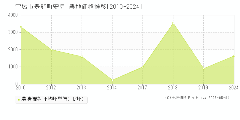 豊野町安見(宇城市)の農地価格推移グラフ(坪単価)[2010-2024年]
