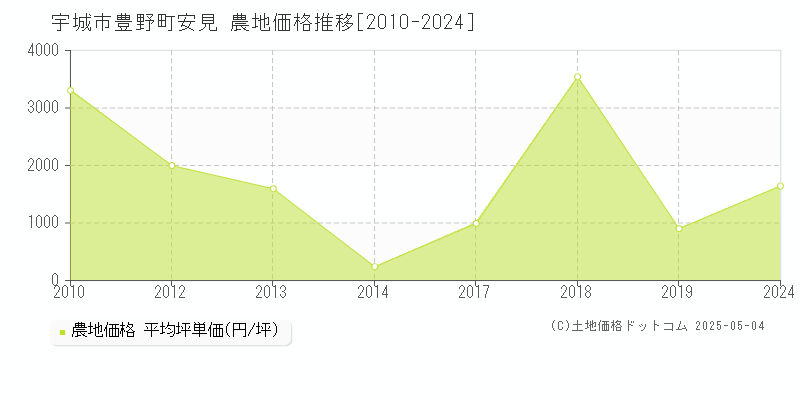 宇城市豊野町安見の農地取引事例推移グラフ 