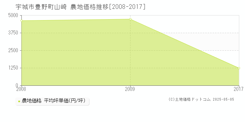 豊野町山崎(宇城市)の農地価格推移グラフ(坪単価)[2008-2017年]