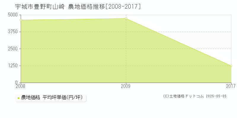 宇城市豊野町山崎の農地価格推移グラフ 