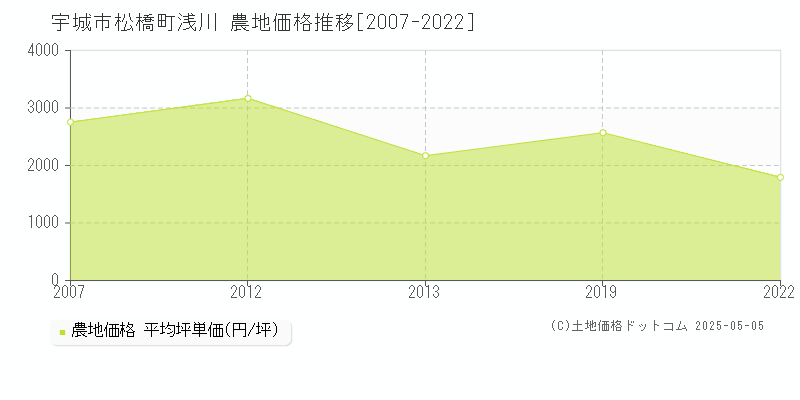 宇城市松橋町浅川の農地価格推移グラフ 