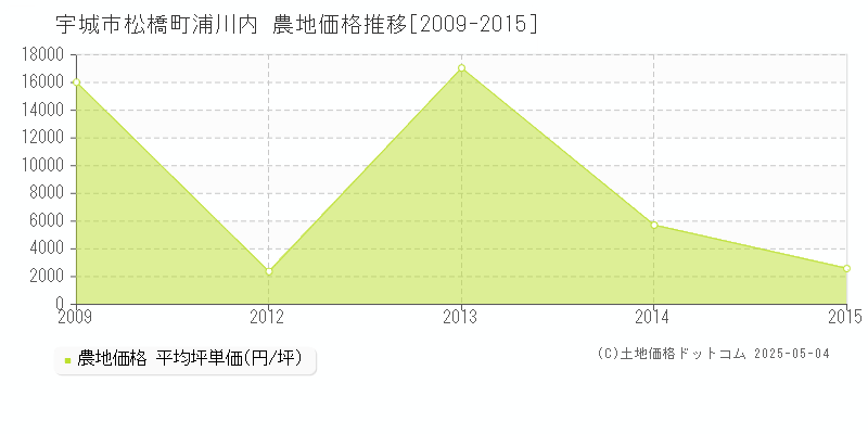 松橋町浦川内(宇城市)の農地価格推移グラフ(坪単価)[2009-2015年]