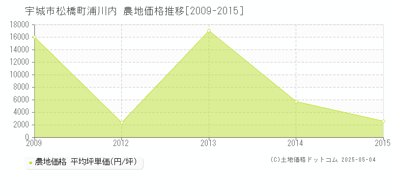 宇城市松橋町浦川内の農地価格推移グラフ 