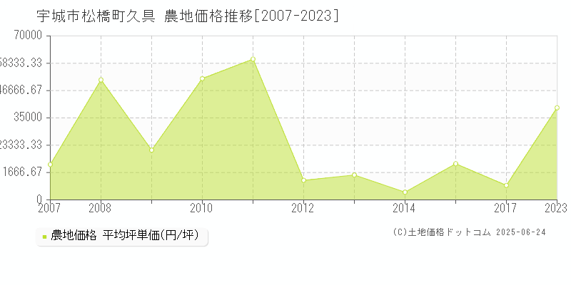 松橋町久具(宇城市)の農地価格推移グラフ(坪単価)[2007-2023年]