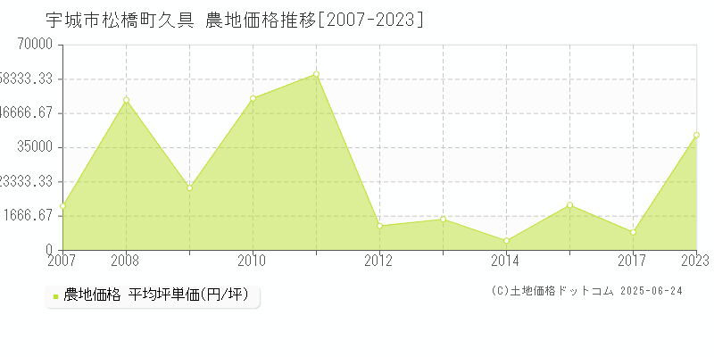 宇城市松橋町久具の農地価格推移グラフ 