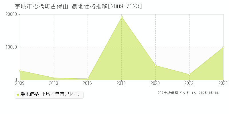 松橋町古保山(宇城市)の農地価格推移グラフ(坪単価)[2009-2023年]