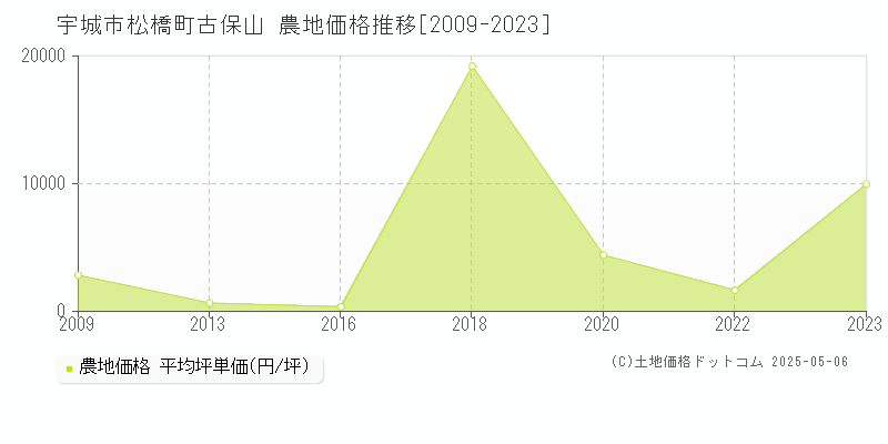 宇城市松橋町古保山の農地価格推移グラフ 