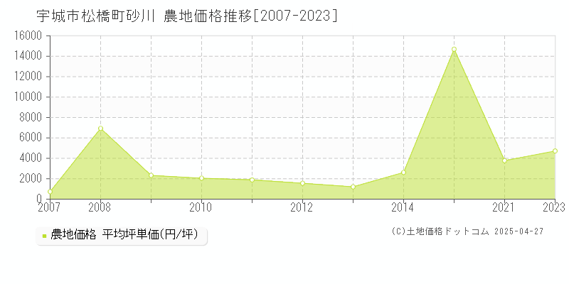 宇城市松橋町砂川の農地価格推移グラフ 