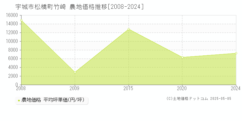 松橋町竹崎(宇城市)の農地価格推移グラフ(坪単価)[2008-2024年]