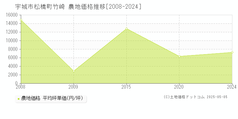 宇城市松橋町竹崎の農地価格推移グラフ 