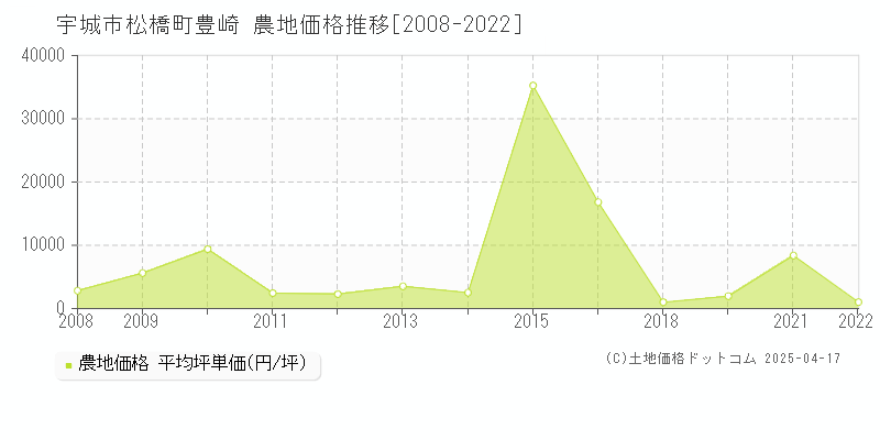 宇城市松橋町豊崎の農地価格推移グラフ 