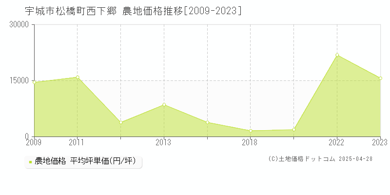 宇城市松橋町西下郷の農地価格推移グラフ 