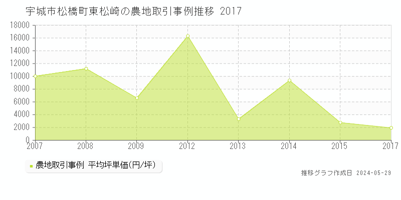 宇城市松橋町東松崎の農地価格推移グラフ 