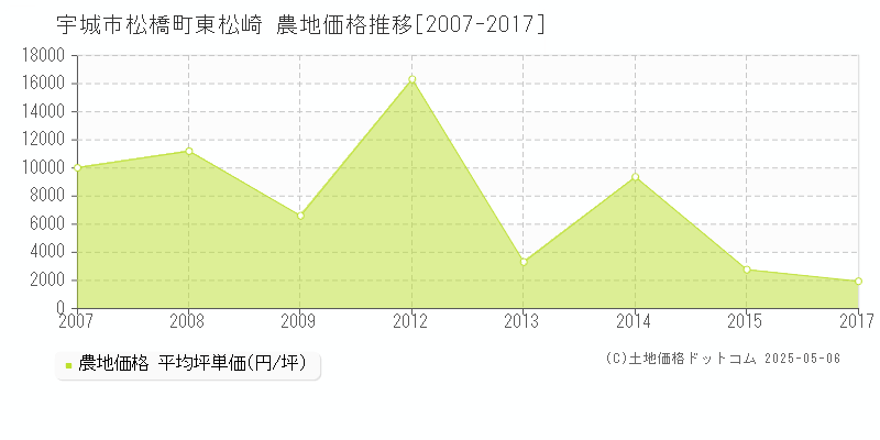 松橋町東松崎(宇城市)の農地価格推移グラフ(坪単価)[2007-2017年]