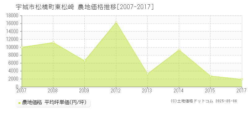 宇城市松橋町東松崎の農地価格推移グラフ 