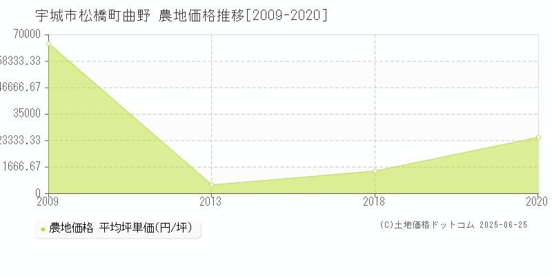 松橋町曲野(宇城市)の農地価格推移グラフ(坪単価)[2009-2020年]