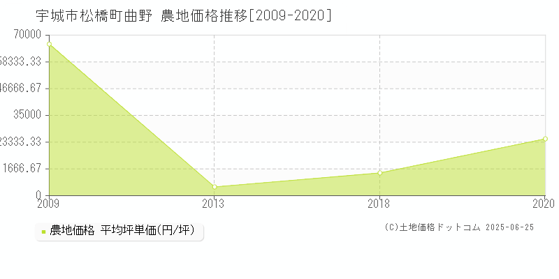 宇城市松橋町曲野の農地価格推移グラフ 