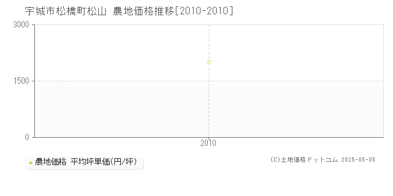 松橋町松山(宇城市)の農地価格推移グラフ(坪単価)[2010-2010年]