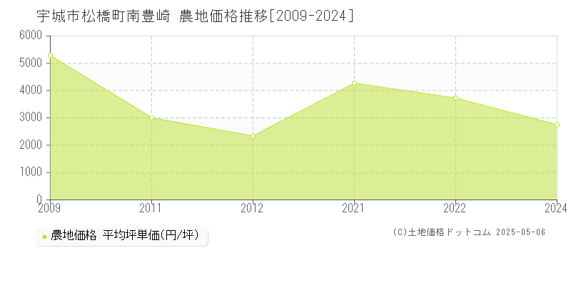松橋町南豊崎(宇城市)の農地価格推移グラフ(坪単価)[2009-2024年]