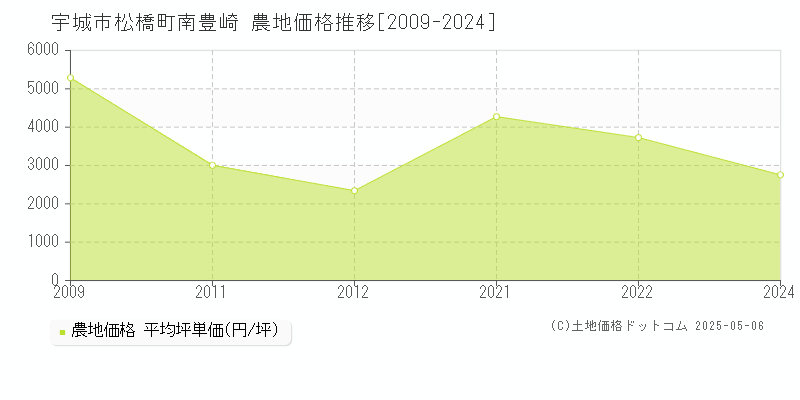 宇城市松橋町南豊崎の農地価格推移グラフ 