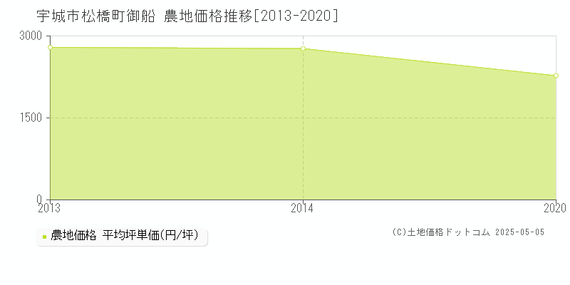 松橋町御船(宇城市)の農地価格推移グラフ(坪単価)[2013-2020年]