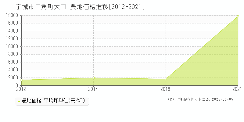 三角町大口(宇城市)の農地価格推移グラフ(坪単価)[2012-2021年]