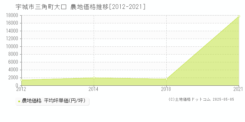 宇城市三角町大口の農地価格推移グラフ 