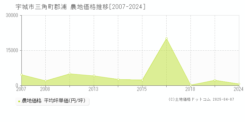 宇城市三角町郡浦の農地価格推移グラフ 