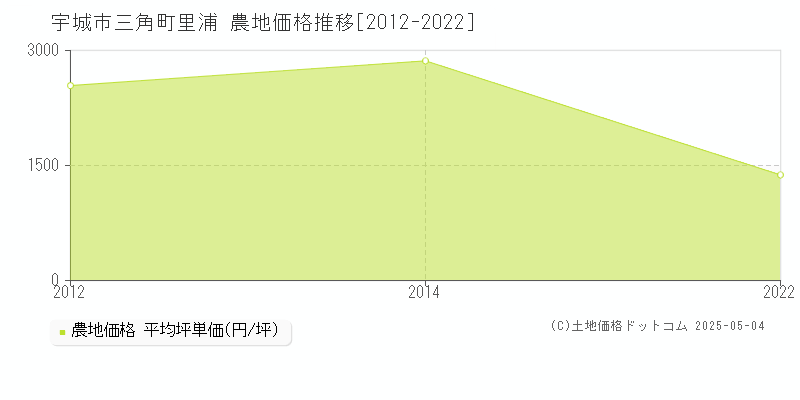 宇城市三角町里浦の農地価格推移グラフ 