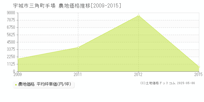 三角町手場(宇城市)の農地価格推移グラフ(坪単価)[2009-2015年]