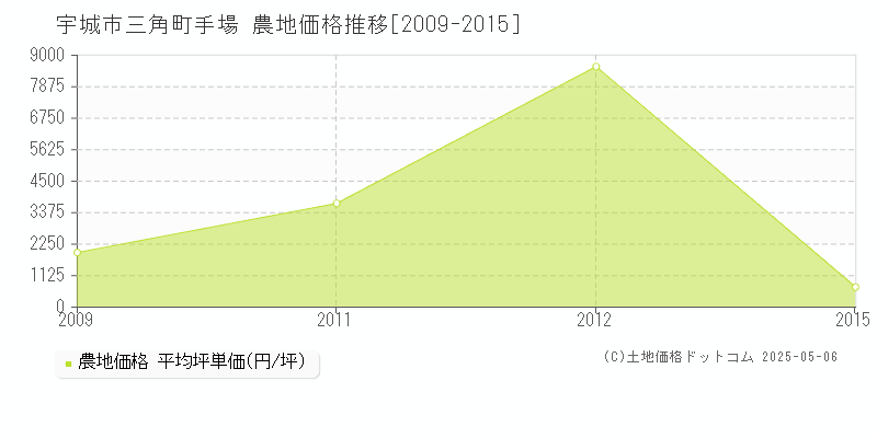 宇城市三角町手場の農地価格推移グラフ 