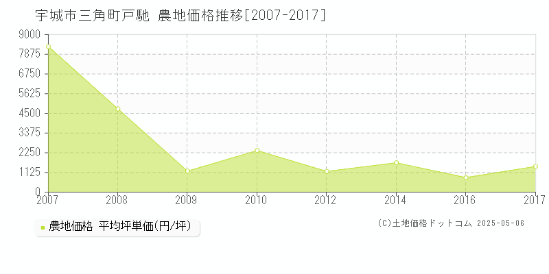 宇城市三角町戸馳の農地価格推移グラフ 