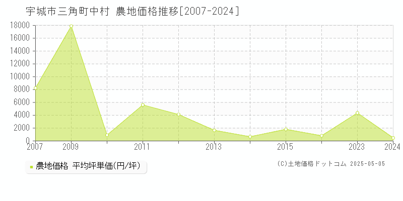 三角町中村(宇城市)の農地価格推移グラフ(坪単価)[2007-2024年]