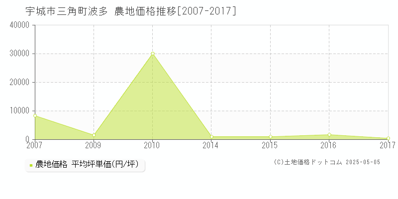 三角町波多(宇城市)の農地価格推移グラフ(坪単価)[2007-2017年]