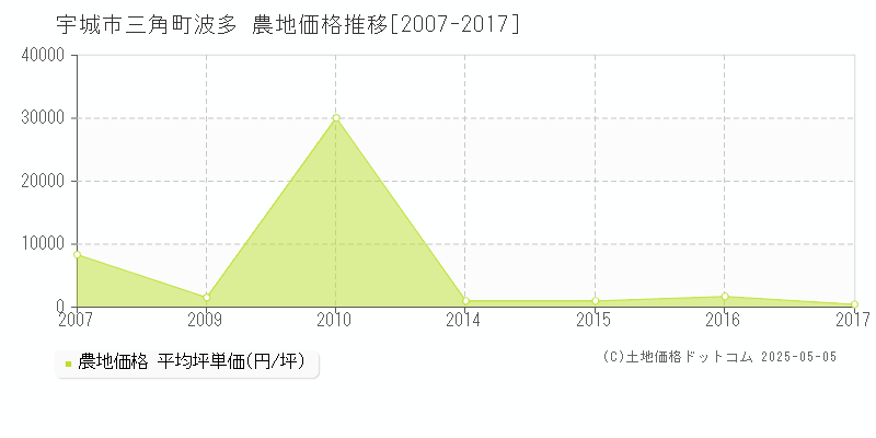 宇城市三角町波多の農地価格推移グラフ 