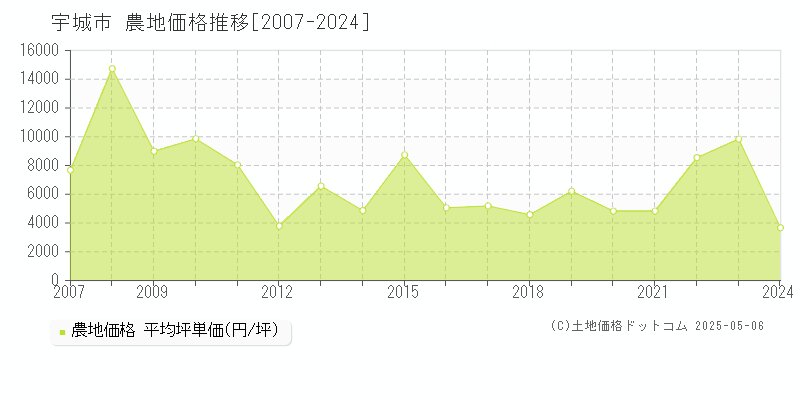 宇城市(熊本県)の農地価格推移グラフ(坪単価)[2007-2024年]