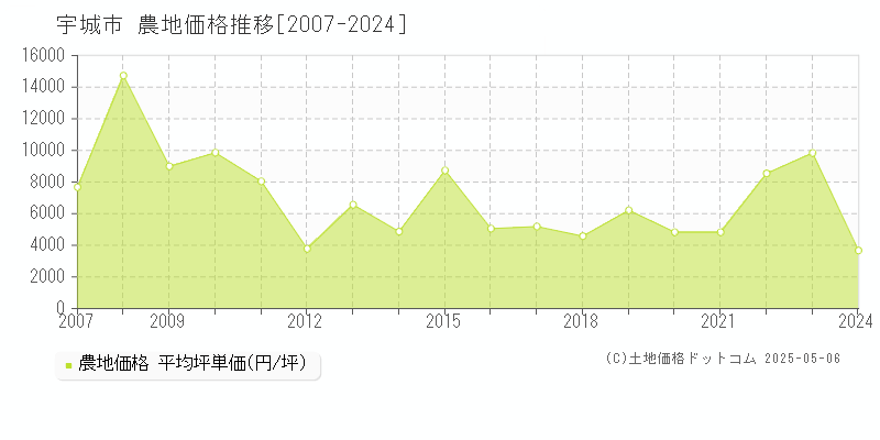 宇城市全域の農地取引事例推移グラフ 