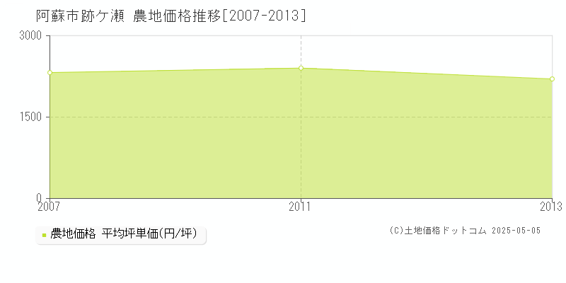 跡ケ瀬(阿蘇市)の農地価格推移グラフ(坪単価)[2007-2013年]