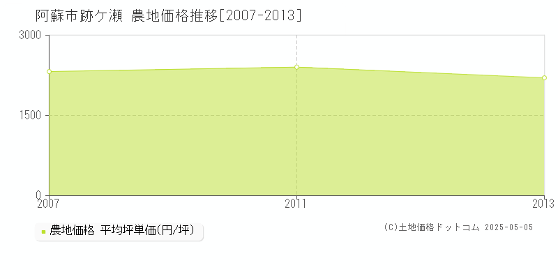 阿蘇市跡ケ瀬の農地価格推移グラフ 