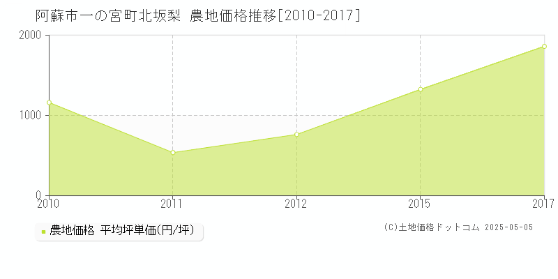 一の宮町北坂梨(阿蘇市)の農地価格推移グラフ(坪単価)[2010-2017年]