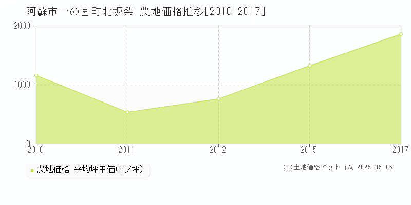 阿蘇市一の宮町北坂梨の農地価格推移グラフ 