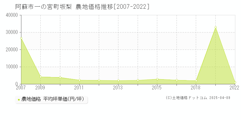 阿蘇市一の宮町坂梨の農地価格推移グラフ 