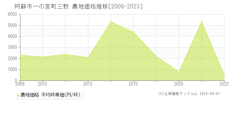 阿蘇市一の宮町三野の農地価格推移グラフ 