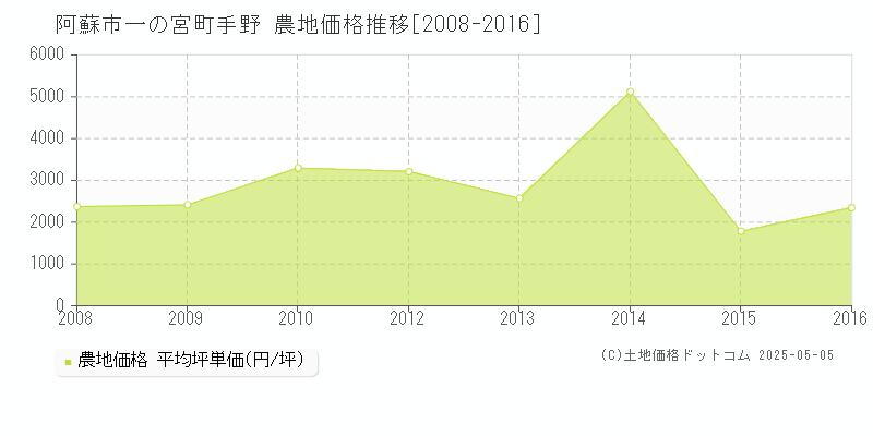 一の宮町手野(阿蘇市)の農地価格推移グラフ(坪単価)[2008-2016年]