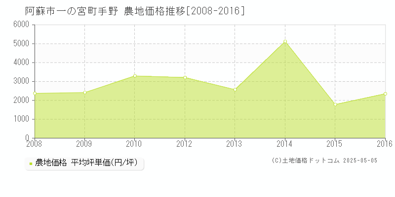 阿蘇市一の宮町手野の農地価格推移グラフ 