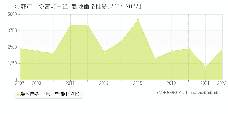 一の宮町中通(阿蘇市)の農地価格推移グラフ(坪単価)[2007-2022年]