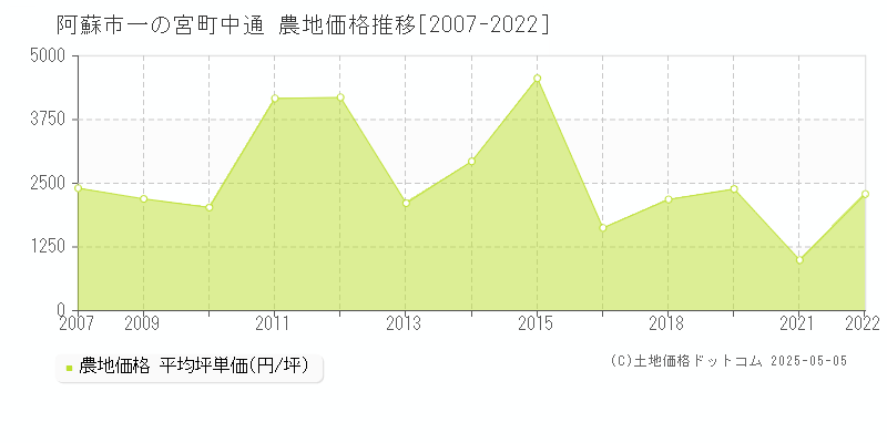 阿蘇市一の宮町中通の農地価格推移グラフ 